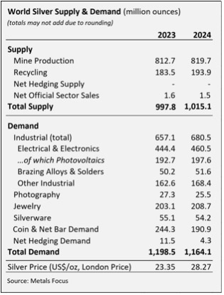Silver Industrial Demand Reached a Record 680.5 Moz in 2024