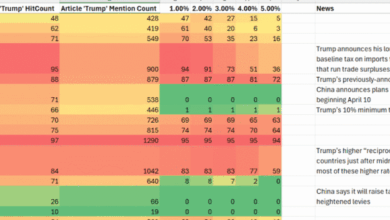 A data driven analysis into the correlation between Trump in the media and S&P500 stocks.