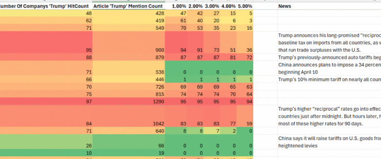 A data driven analysis into the correlation between Trump in the media and S&P500 stocks.