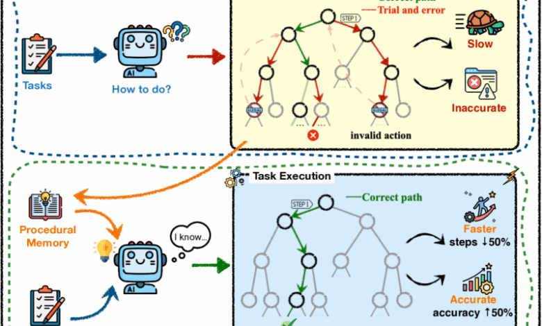 How procedural memory can cut the cost and complexity of AI agents How procedural memory can cut the cost and complexity of AI agents