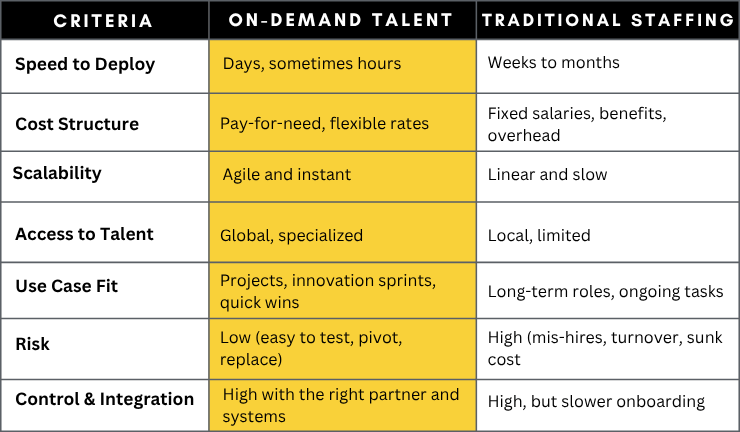 On-Demand Teams vs Traditional Staffing: Future of Work 2025