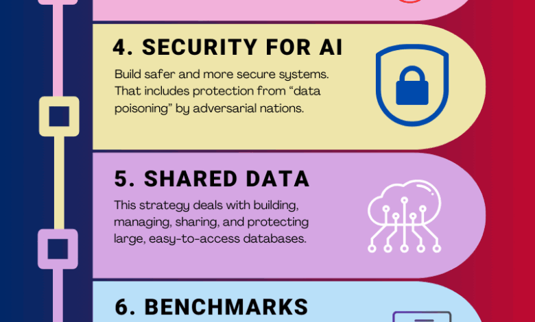 The 2023 US Policy on Artificial Intelligence